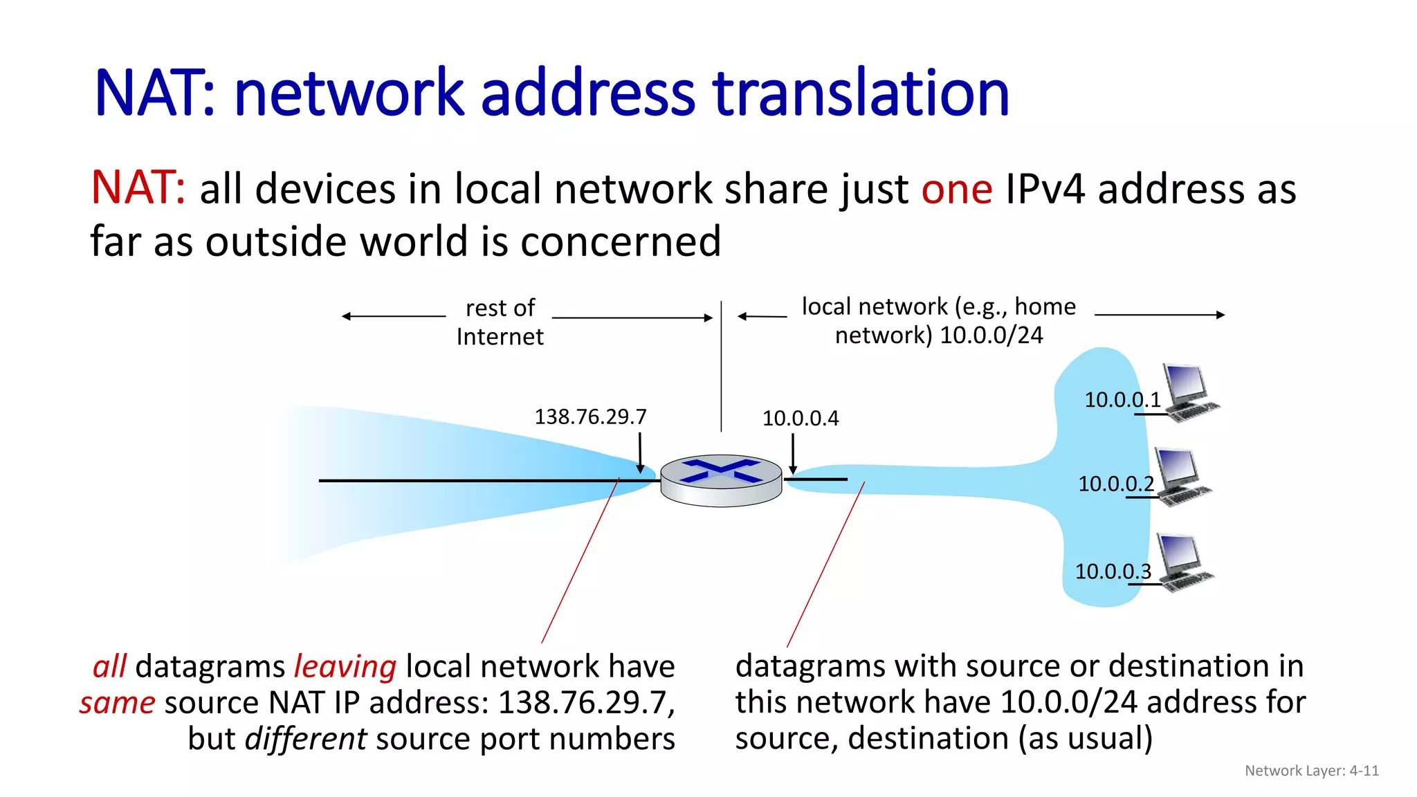 10.0.0.1
10.0.0.2
10.0.0.3
10.0.0.4
local network (e.g., home
network) 10.0.0/24
138.76.29.7
rest of
Internet
NAT: network address translation
datagrams with source or destination in
this network have 10.0.0/24 address for
source, destination (as usual)
all datagrams leaving local network have
same source NAT IP address: 138.76.29.7,
but different source port numbers
NAT: all devices in local network share just one IPv4 address as
far as outside world is concerned
Network Layer: 4-11
 
