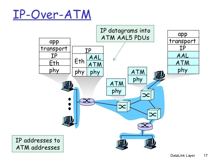 Ip Over Atm Ip Over Atm