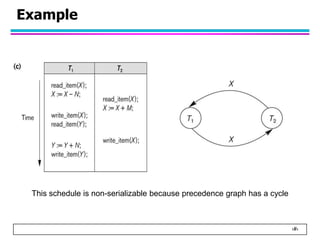 ‹#›
Example
This schedule is non-serializable because precedence graph has a cycle
 