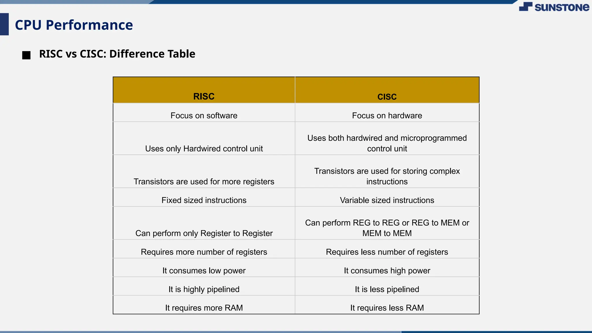 ■ RISC vs CISC: Difference Table
CPU Performance
RISC CISC
Focus on software Focus on hardware
Uses only Hardwired control unit
Uses both hardwired and microprogrammed
control unit
Transistors are used for more registers
Transistors are used for storing complex
instructions
Fixed sized instructions Variable sized instructions
Can perform only Register to Register
Can perform REG to REG or REG to MEM or
MEM to MEM
Requires more number of registers Requires less number of registers
It consumes low power It consumes high power
It is highly pipelined It is less pipelined
It requires more RAM It requires less RAM
 