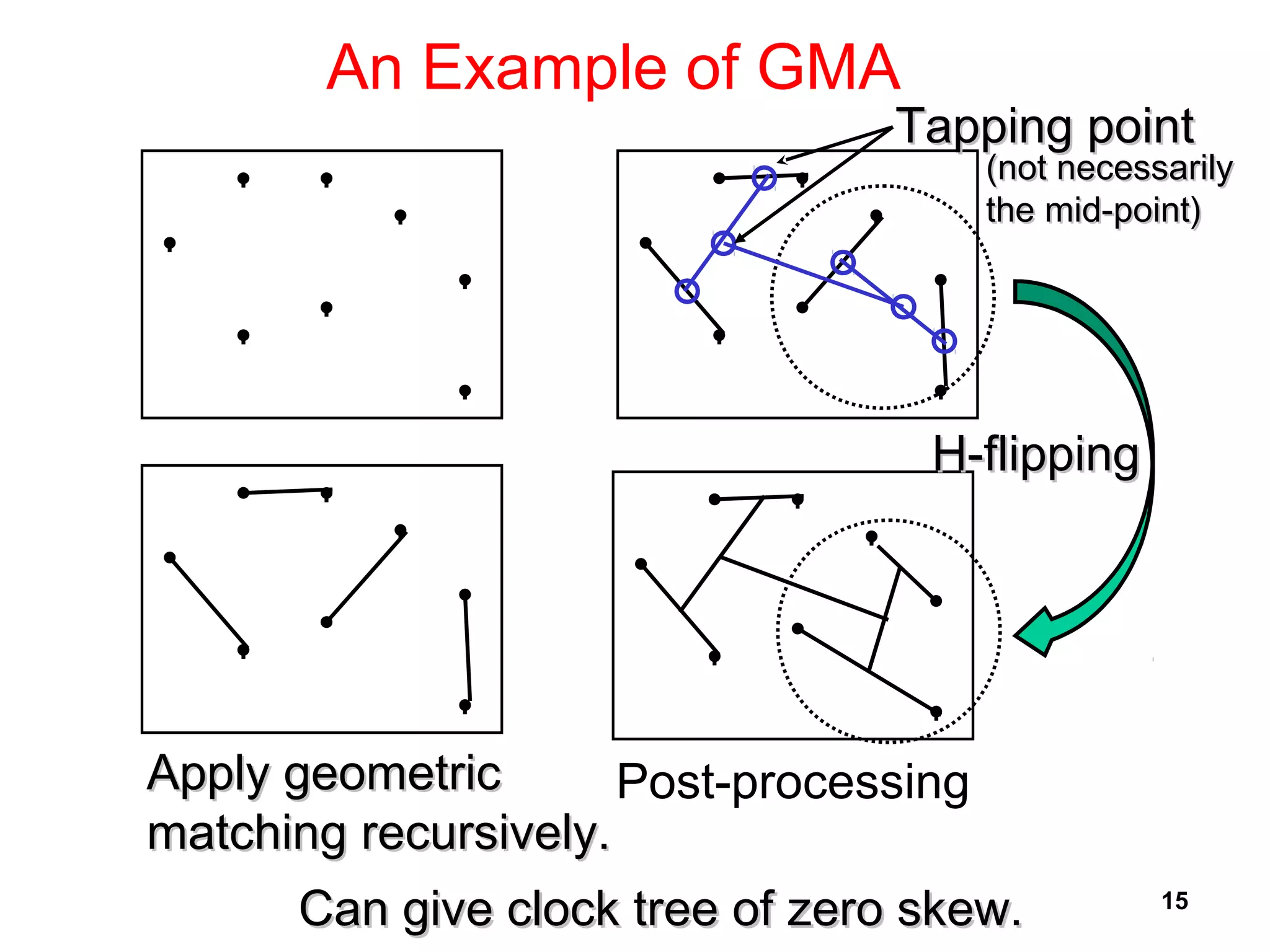 15
An Example of GMA
Apply geometricApply geometric
matching recursively.matching recursively.
H-flippingH-flipping
Post-processing
Tapping pointTapping point
(not necessarily(not necessarily
the mid-point)the mid-point)
Can give clock tree of zero skew.Can give clock tree of zero skew.
 