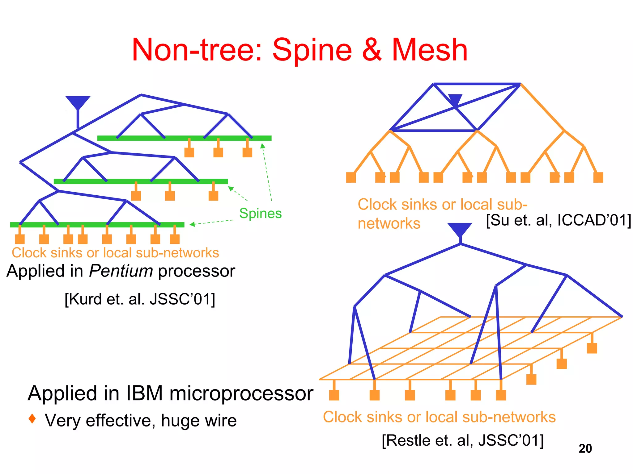 20
Non-tree: Spine & Mesh
Applied in Pentium processor
Spines
Clock sinks or local sub-networks
Clock sinks or local sub-networks
Clock sinks or local sub-
networks
Applied in IBM microprocessor
 Very effective, huge wire
[Restle et. al, JSSC’01]
[Su et. al, ICCAD’01]
[Kurd et. al. JSSC’01]
 