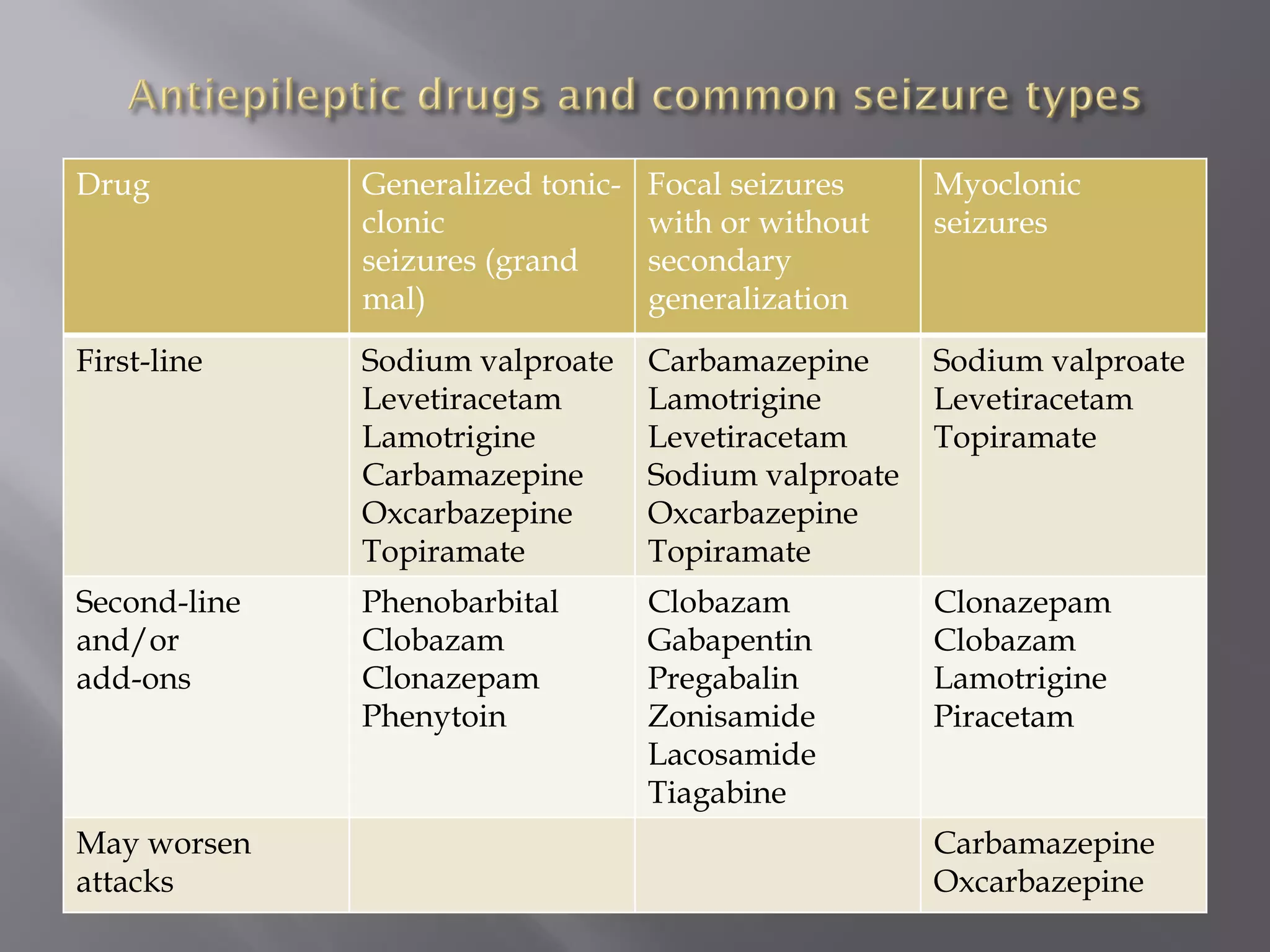 Myoclonic
seizures
Focal seizures
with or without
secondary
generalization
Generalized tonic-
clonic
seizures (grand
mal)
Drug
Sodium valproate
Levetiracetam
Topiramate
Carbamazepine
Lamotrigine
Levetiracetam
Sodium valproate
Oxcarbazepine
Topiramate
Sodium valproate
Levetiracetam
Lamotrigine
Carbamazepine
Oxcarbazepine
Topiramate
First-line
Clonazepam
Clobazam
Lamotrigine
Piracetam
Clobazam
Gabapentin
Pregabalin
Zonisamide
Lacosamide
Tiagabine
Phenobarbital
Clobazam
Clonazepam
Phenytoin
Second-line
and/or
add-ons
Carbamazepine
Oxcarbazepine
May worsen
attacks
 