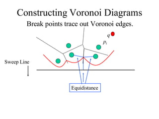 Constructing Voronoi Diagrams
Break points trace out Voronoi edges.
Equidistance
Sweep Line
pi
q
 