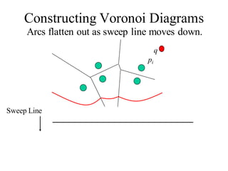 Constructing Voronoi Diagrams
Arcs flatten out as sweep line moves down.
Sweep Line
pi
q
 