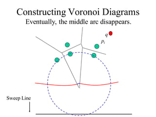 Eventually, the middle arc disappears.
Constructing Voronoi Diagrams
Sweep Line
pi
q
 