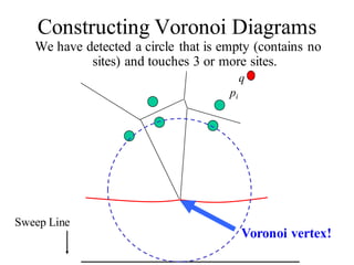 We have detected a circle that is empty (contains no
sites) and touches 3 or more sites.
Constructing Voronoi Diagrams
Sweep Line
pi
q
Voronoi vertex!
 