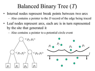 Balanced Binary Tree (T)
• Internal nodes represent break points between two arcs
– Also contains a pointer to the D record of the edge being traced
• Leaf nodes represent arcs, each arc is in turn represented
by the site that generated it
– Also contains a pointer to a potential circle event
pi pj pk pl
< pj, pk>
< pi, pj> < pk, pl>
pi
pj
pk
pl
l
 