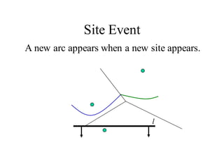 Site Event
A new arc appears when a new site appears.
l
 