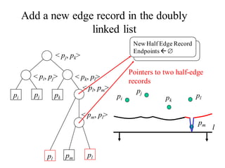 Add a new edge record in the doubly
linked list
pi pj pk
< pj, pk>
< pi, pj> < pk, pl>
pm pl
< pl, pm>
< pm, pl>
pl
pi
pj
pk
pl
l
pm
New Half Edge Record
Endpoints
Pointers to two half-edge
records
l
pm
 