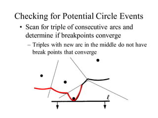 Checking for Potential Circle Events
• Scan for triple of consecutive arcs and
determine if breakpoints converge
– Triples with new arc in the middle do not have
break points that converge
 