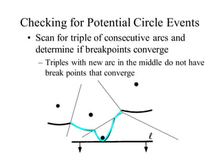 Checking for Potential Circle Events
• Scan for triple of consecutive arcs and
determine if breakpoints converge
– Triples with new arc in the middle do not have
break points that converge
 