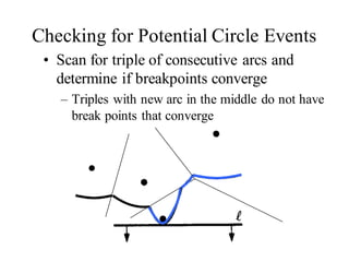 Checking for Potential Circle Events
• Scan for triple of consecutive arcs and
determine if breakpoints converge
– Triples with new arc in the middle do not have
break points that converge
 