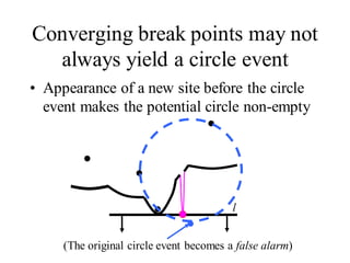 Converging break points may not
always yield a circle event
• Appearance of a new site before the circle
event makes the potential circle non-empty
l
(The original circle event becomes a false alarm)
 