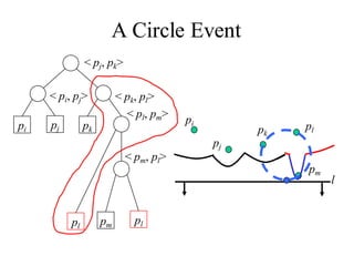 A Circle Event
pi pj pk
< pj, pk>
< pi, pj> < pk, pl>
pi
pj
pk
pl
l
pm
pm pl
< pl, pm>
< pm, pl>
pl
 