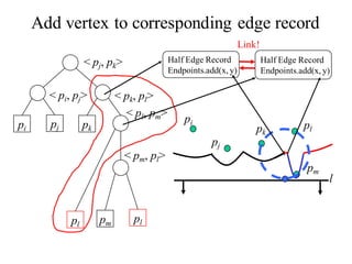 Add vertex to corresponding edge record
pi pj pk
< pj, pk>
< pi, pj> < pk, pl>
pi
pj
pk
pl
l
pm
pm pl
< pl, pm>
< pm, pl>
pl
Half Edge Record
Endpoints.add(x, y)
Half Edge Record
Endpoints.add(x, y)
Link!
 