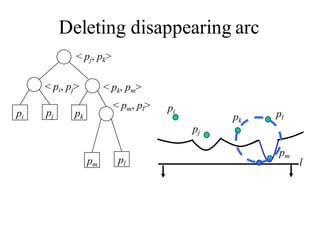 Deleting disappearing arc
pi pj pk
< pj, pk>
< pi, pj>
pi
pj
pk
pl
l
pm
pm pl
< pm, pl>
< pk, pm>
 