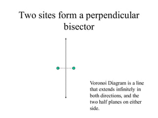 Two sites form a perpendicular
bisector
Voronoi Diagram is a line
that extends infinitely in
both directions, and the
two half planes on either
side.
 