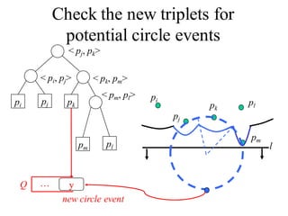 Check the new triplets for
potential circle events
pi pj pk
< pj, pk>
< pi, pj>
pi
pj
pk
pl
l
pm
pm pl
< pm, pl>
< pk, pm>
Q y…
new circle event
 