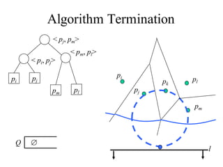 Algorithm Termination
pi pj
< pj, pm>
< pi, pj>
pi
pj
pk
pl
l
pm
pm pl
< pm, pl>
Q
 