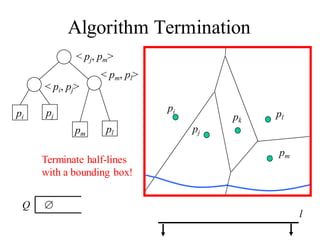 Algorithm Termination
pi pj
< pj, pm>
< pi, pj>
pi
pj
pk
pl
l
pm
pm pl
< pm, pl>
Q
Terminate half-lines
with a bounding box!
 