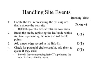 Handling Site Events
1. Locate the leaf representing the existing arc
that is above the new site
– Deletethepotentialcircleevent in the event queue
2. Break the arc by replacing the leaf node with a
sub tree representing the new arc and break
points
3. Add a new edge record in the link list
4. Check for potential circle event(s), add them to
queue if they exist
– Storein the corresponding leafof T a pointerto the
new circle event in the queue
Running Time
O(log n)
O(1)
O(1)
O(1)
 