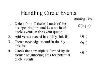 Handling Circle Events
1. Delete from T the leaf node of the
disappearing arc and its associated
circle events in the event queue
2. Add vertex record in doubly link list
3. Create new edge record in doubly
link list
4. Check the new triplets formed by the
former neighboring arcs for potential
circle events
Running Time
O(log n)
O(1)
O(1)
O(1)
 