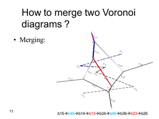 73
• Merging:
How to merge two Voronoi
diagrams ?
b15b45b14b13b34b46b36b23b26
 