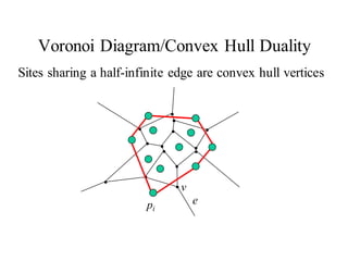 Voronoi Diagram/Convex Hull Duality
Sites sharing a half-infinite edge are convex hull vertices
e
v
pi
 