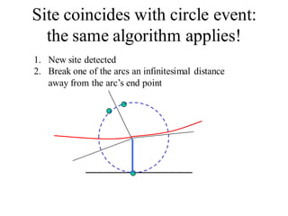 Site coincides with circle event:
the same algorithm applies!
1. New site detected
2. Break one of the arcs an infinitesimal distance
away from the arc’s end point
 