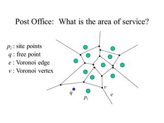 Post Office: What is the area of service?
q
q : free point
e
e : Voronoi edge
v
v : Voronoi vertex
pi
pi : site points
 