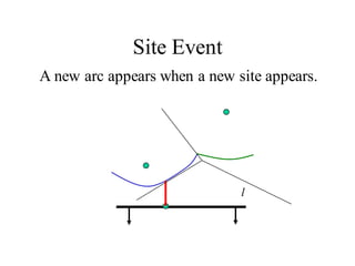 Site Event
A new arc appears when a new site appears.
l
 