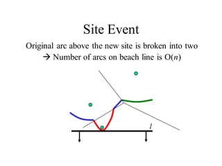 Site Event
Original arc above the new site is broken into two
 Number of arcs on beach line is O(n)
l
 