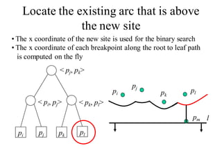Locate the existing arc that is above
the new site
pi pj pk pl
< pj, pk>
< pi, pj> < pk, pl>
• The x coordinate of the new site is used for the binary search
• The x coordinate of each breakpoint along the root to leaf path
is computed on the fly
pi
pj
pk
pl
lpm
 