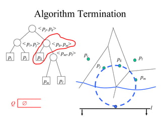 Algorithm Termination
pi pj pk
< pj, pk>
< pi, pj>
pi
pj
pk
pl
l
pm
pm pl
< pm, pl>
< pk, pm>
Q
 