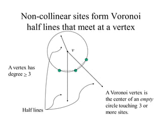 Non-collinear sites form Voronoi
half lines that meet at a vertex
A Voronoi vertex is
the center of an empty
circle touching 3 or
more sites.
v
Half lines
A vertex has
degree 3
 