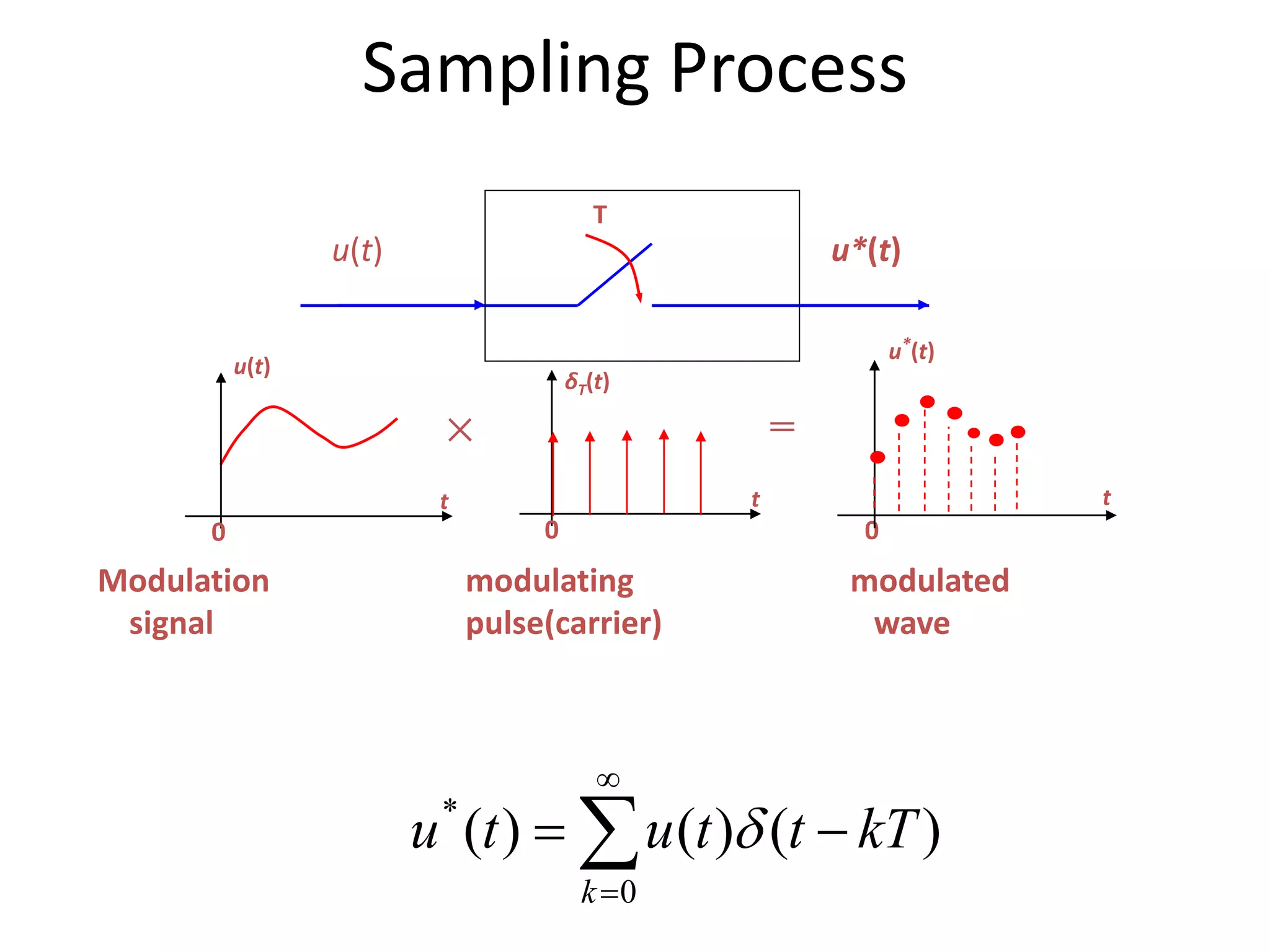 0
t
u*(t)
t
u(t)
0
T
t
δT(t)
0
× ＝
modulating
pulse(carrier)
modulated
wave
Modulation
signal
u(t) u*(t)





0
*
)
(
)
(
)
(
k
kT
t
t
u
t
u 
Sampling Process
 