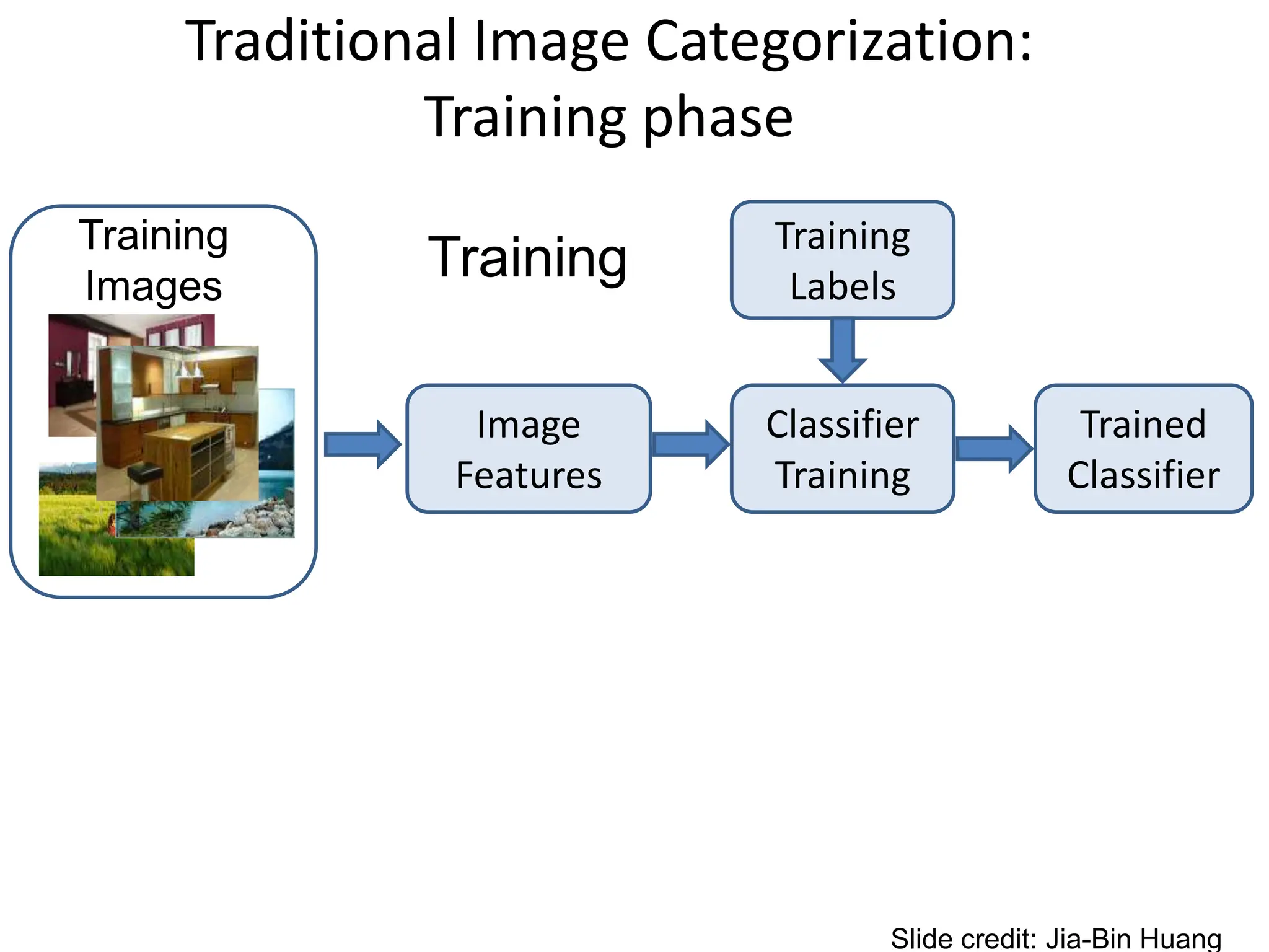 Traditional Image Categorization:
Training phase
Training
Labels
Training
Images
Classifier
Training
Training
Image
Features
Trained
Classifier
Slide credit: Jia-Bin Huang
 