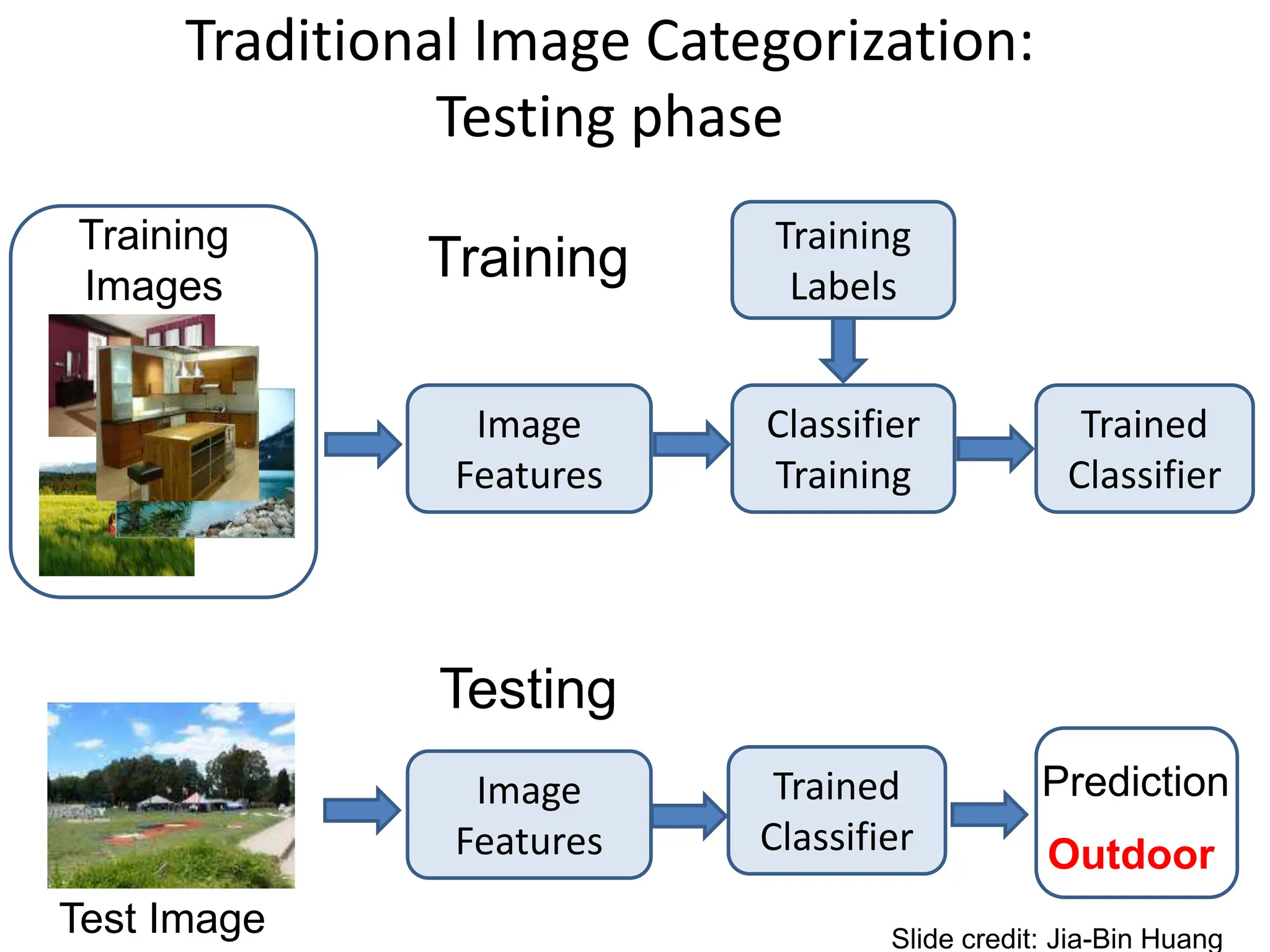 Training
Labels
Training
Images
Classifier
Training
Training
Image
Features
Trained
Classifier
Image
Features
Testing
Test Image
Outdoor
Prediction
Trained
Classifier
Traditional Image Categorization:
Testing phase
Slide credit: Jia-Bin Huang
 