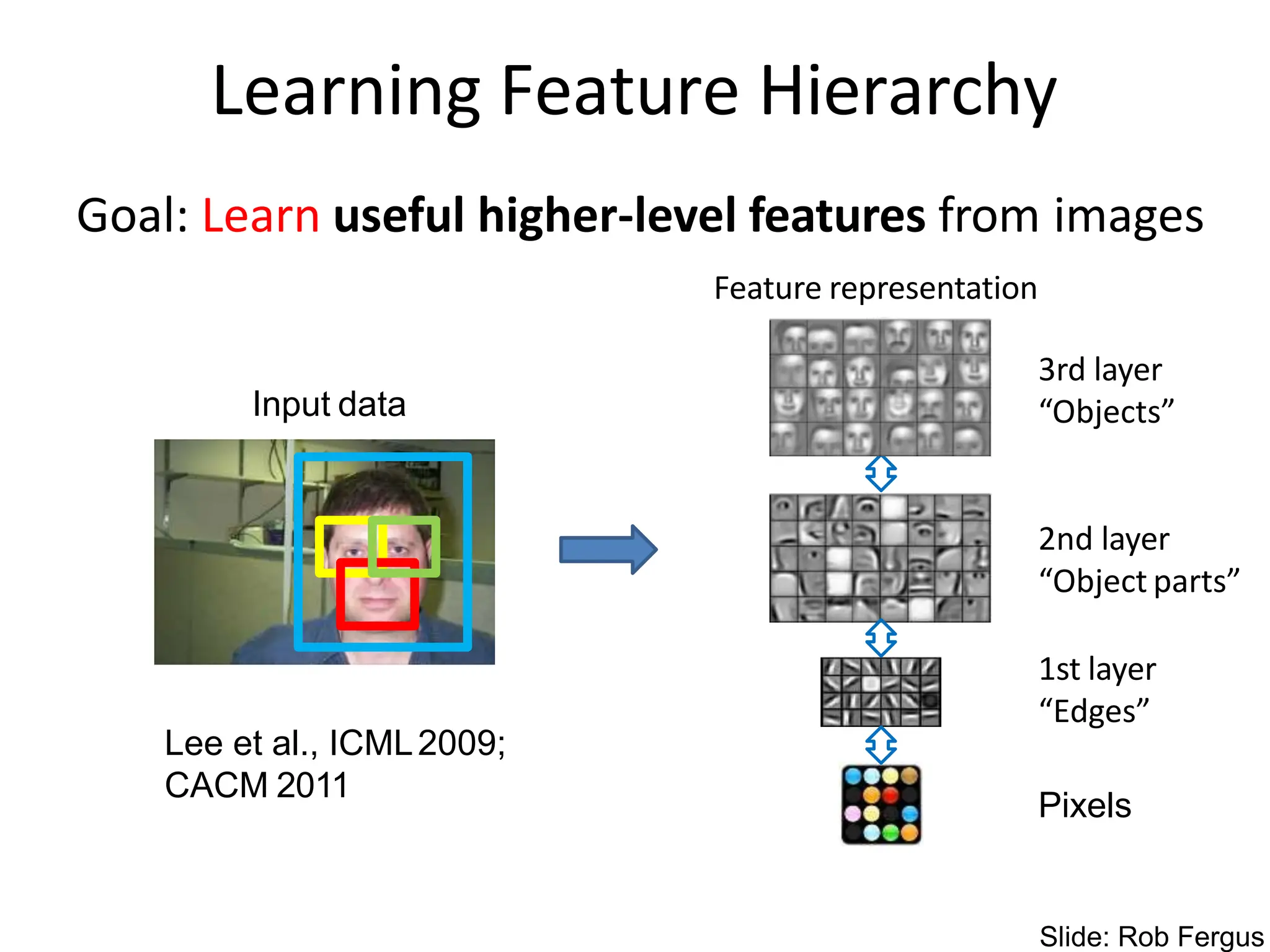 Learning Feature Hierarchy
Goal: Learn useful higher-level features from images
Feature representation
Input data
1st layer
“Edges”
2nd layer
“Object parts”
3rd layer
“Objects”
Pixels
Lee et al., ICML2009;
CACM 2011
Slide: Rob Fergus
 