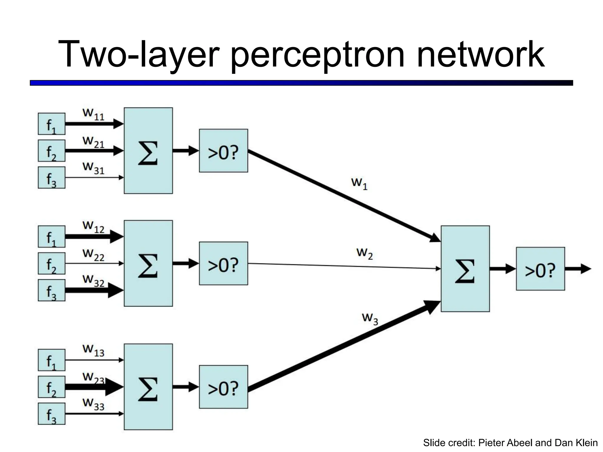 Two-layer perceptron network
Slide credit: Pieter Abeel and Dan Klein
 