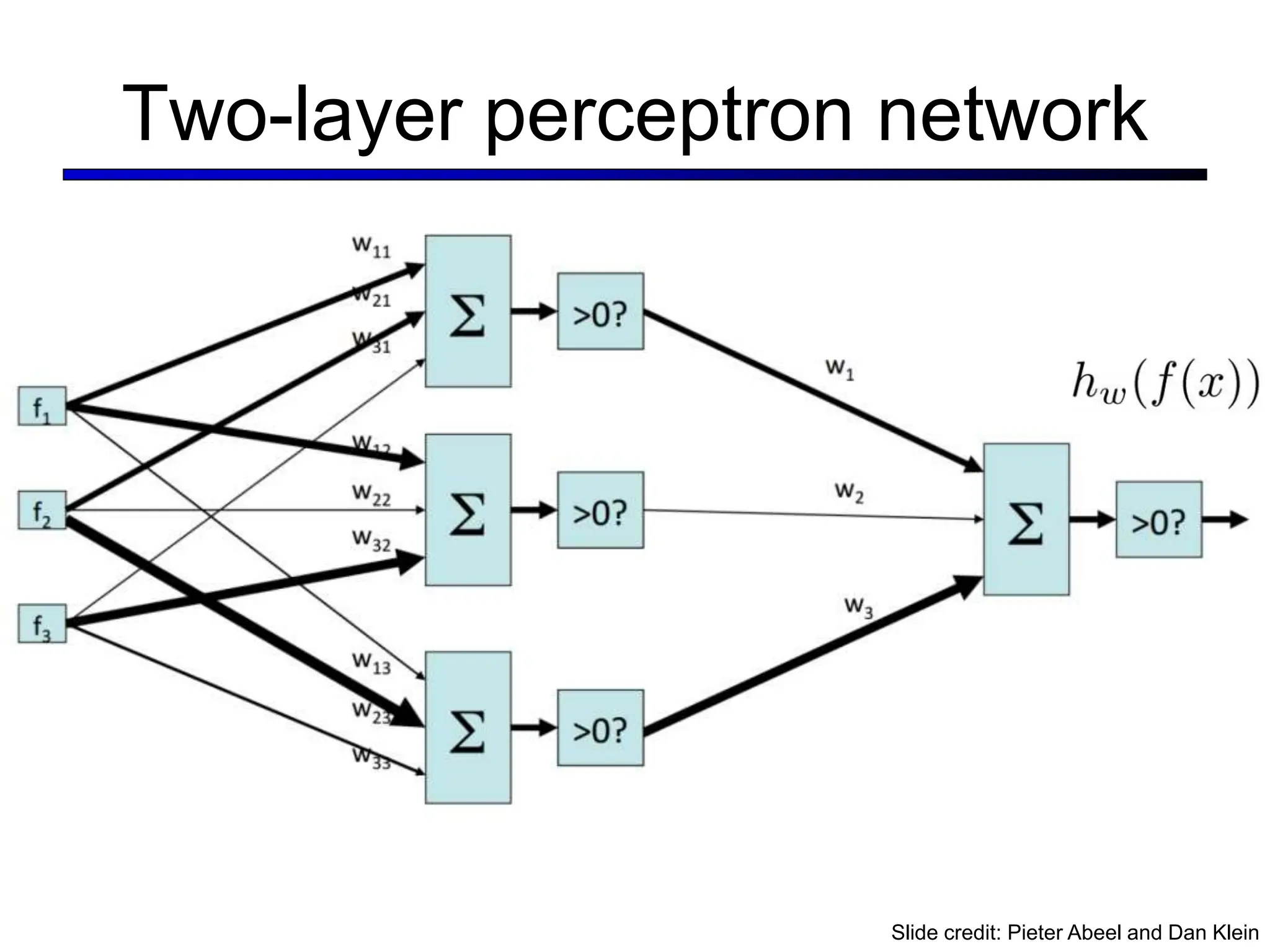 Two-layer perceptron network
Slide credit: Pieter Abeel and Dan Klein
 
