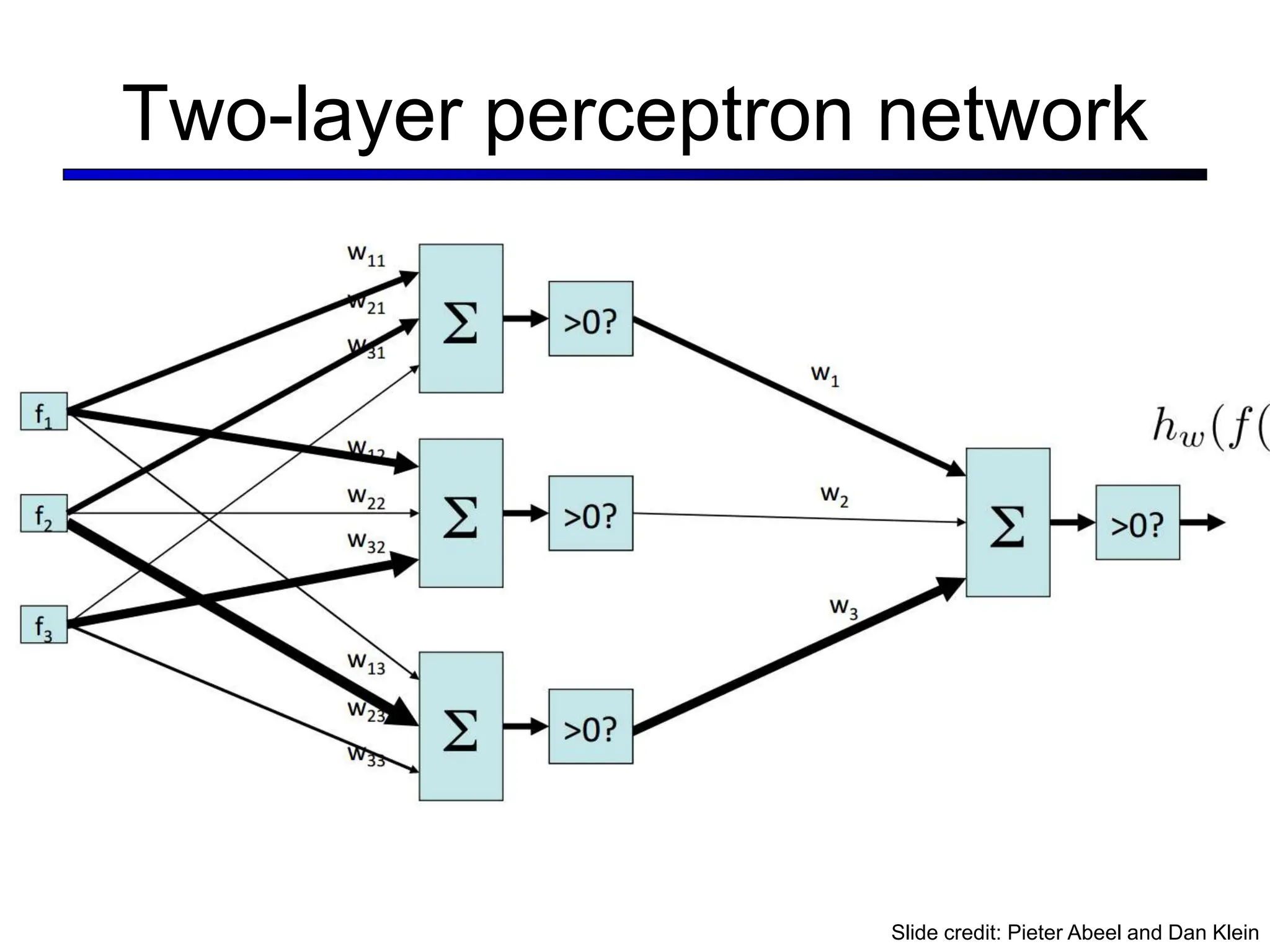Two-layer perceptron network
Slide credit: Pieter Abeel and Dan Klein
 