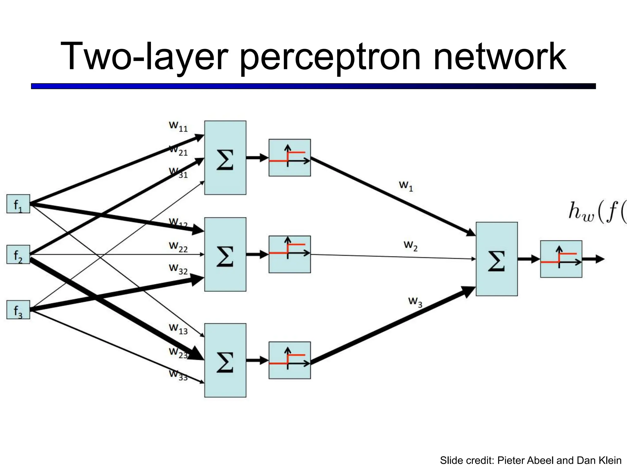 Two-layer perceptron network
Slide credit: Pieter Abeel and Dan Klein
 