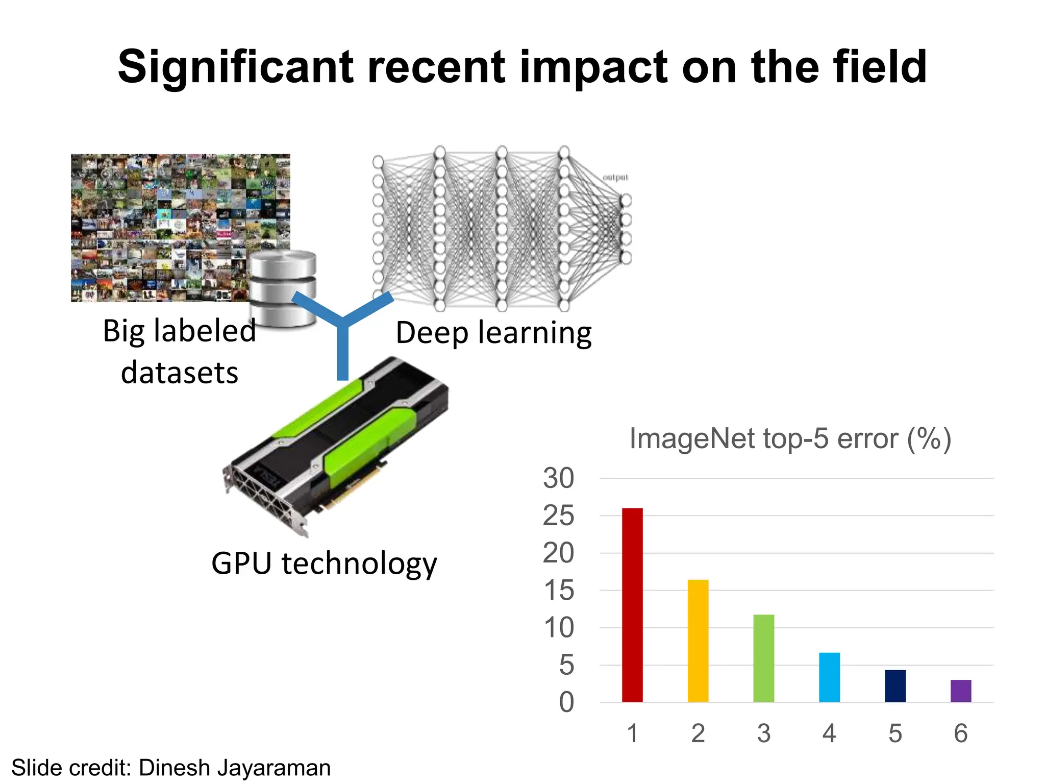 Significant recent impact on the field
Big labeled
datasets
Deep learning
GPU technology
0
5
10
15
20
25
30
1 2 3 4 5 6
ImageNet top-5 error (%)
Slide credit: Dinesh Jayaraman
 