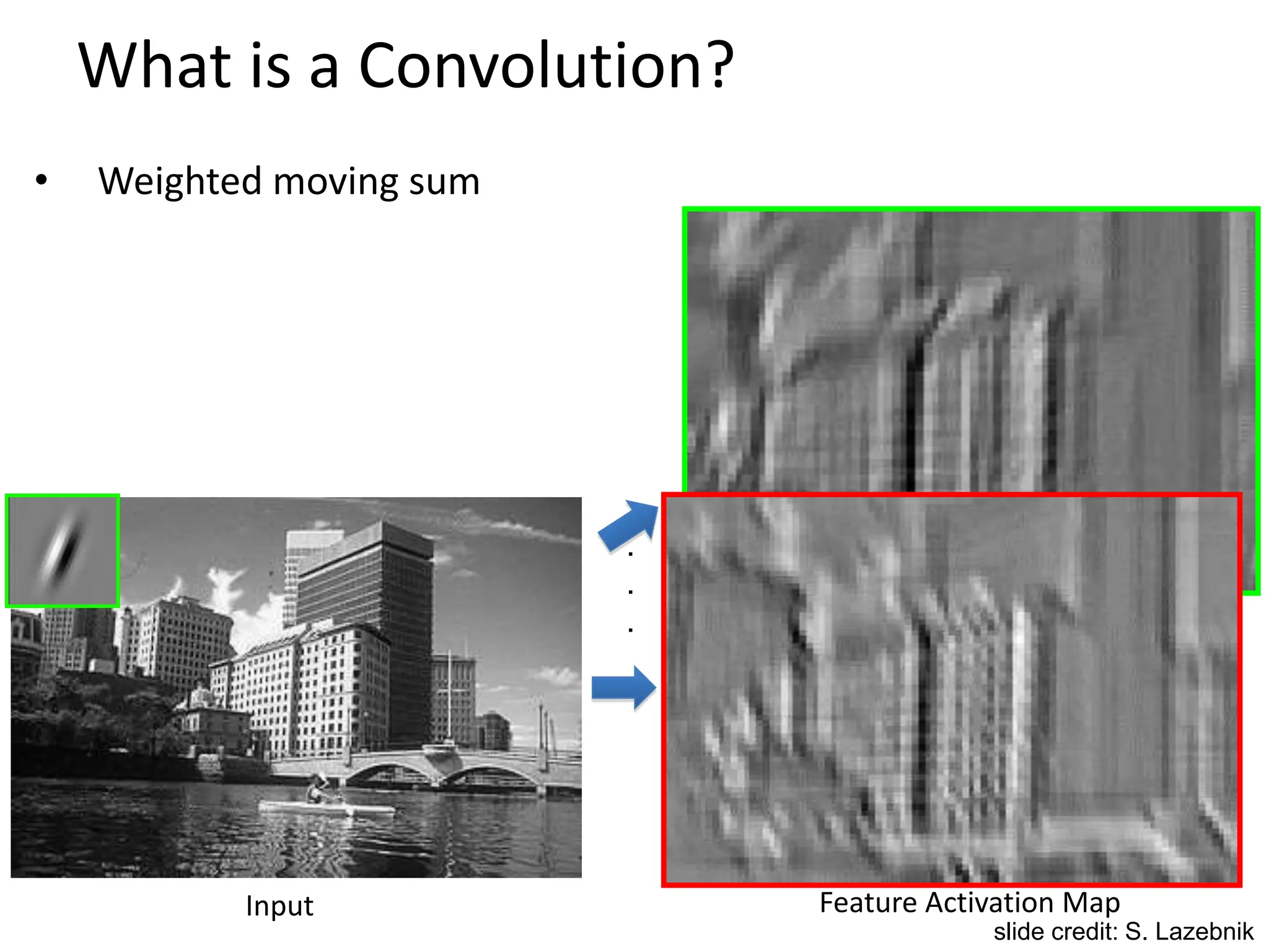 What is a Convolution?
• Weighted moving sum
Input Feature Activation Map
.
.
.
slide credit: S. Lazebnik
 