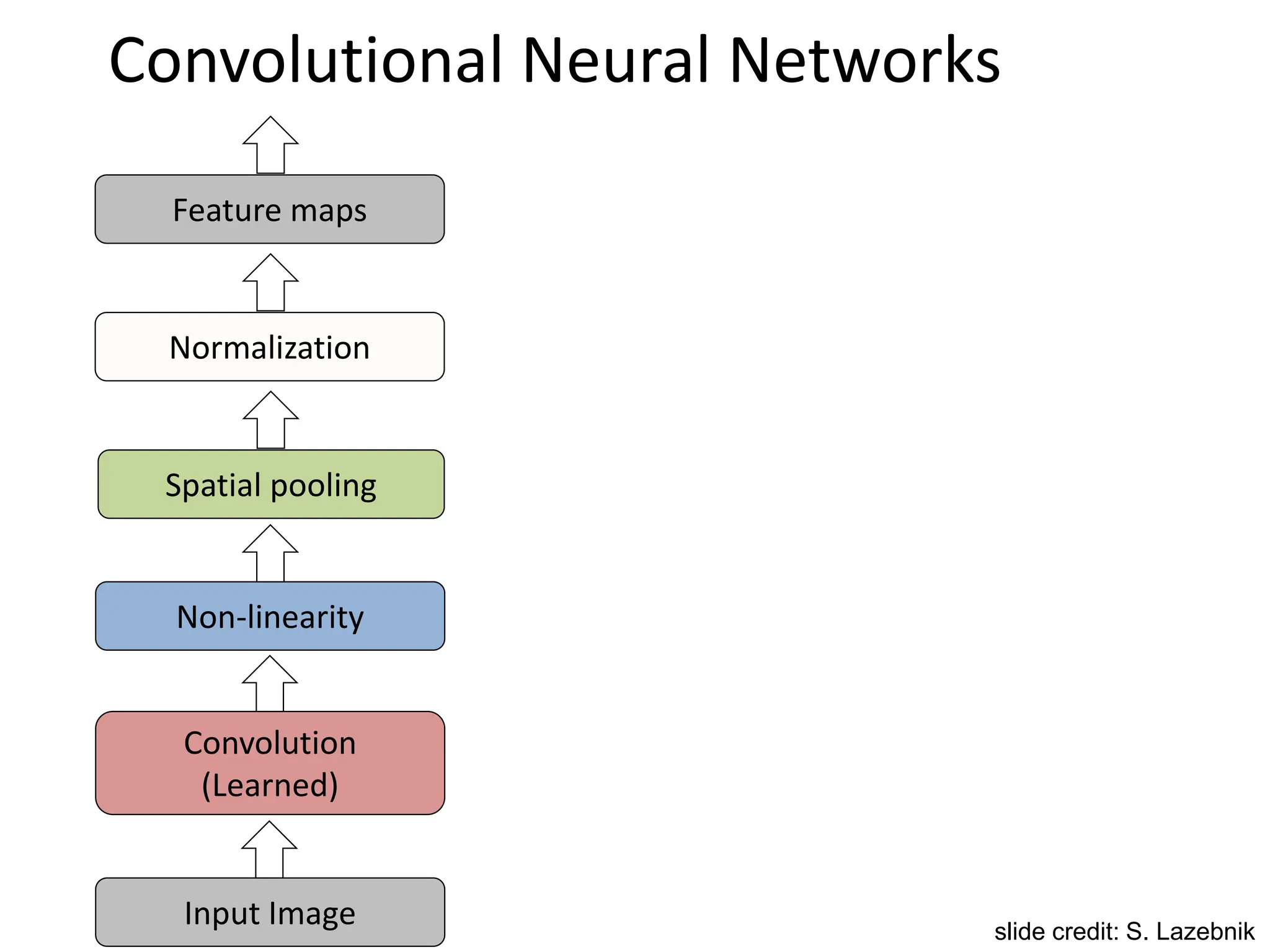 Input Image
Convolution
(Learned)
Non-linearity
Spatial pooling
Normalization
Convolutional Neural Networks
Feature maps
slide credit: S. Lazebnik
 