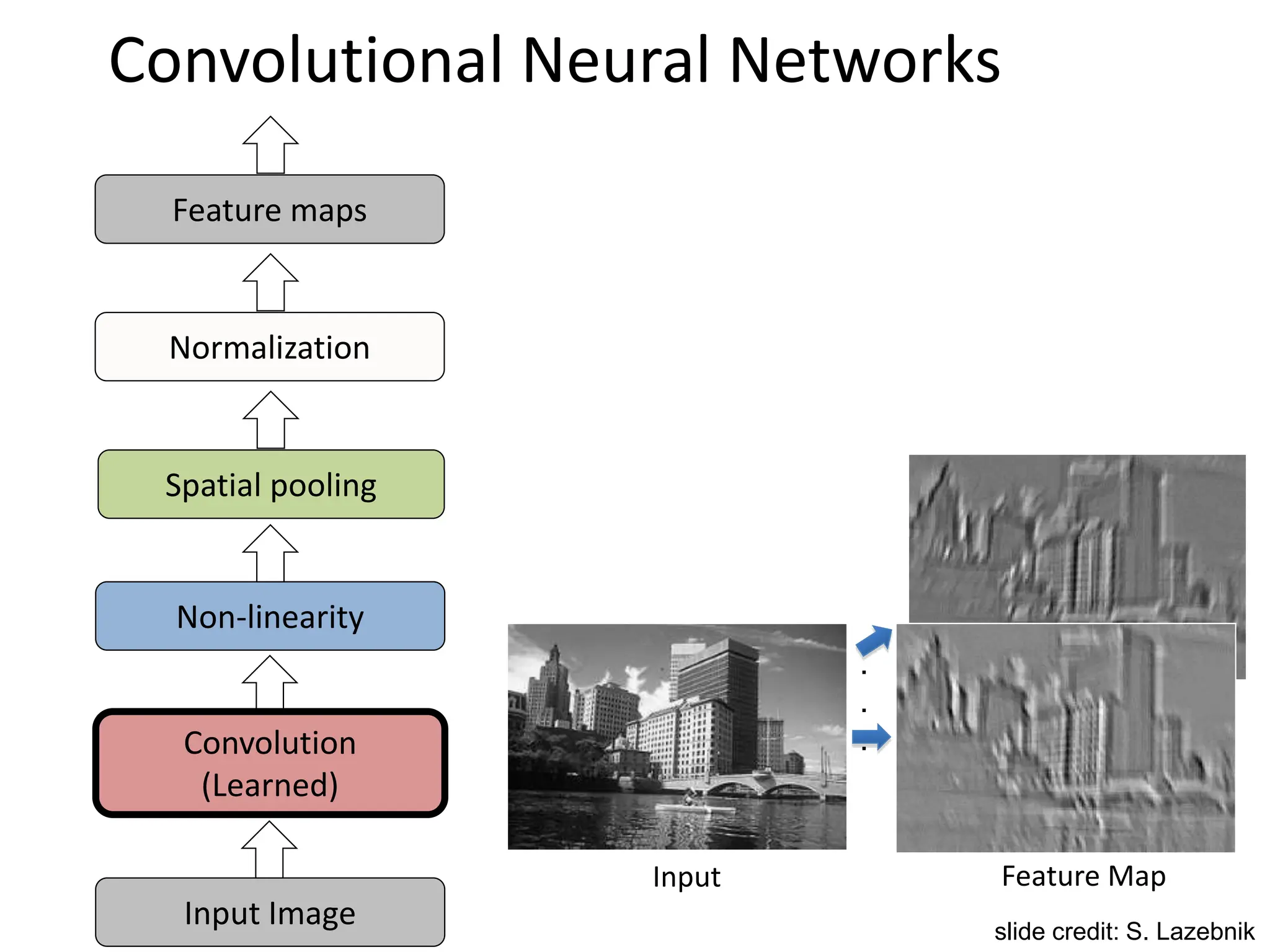 Input Image
Convolution
(Learned)
Non-linearity
Spatial pooling
Normalization
Feature maps
Input Feature Map
.
.
.
Convolutional Neural Networks
slide credit: S. Lazebnik
 