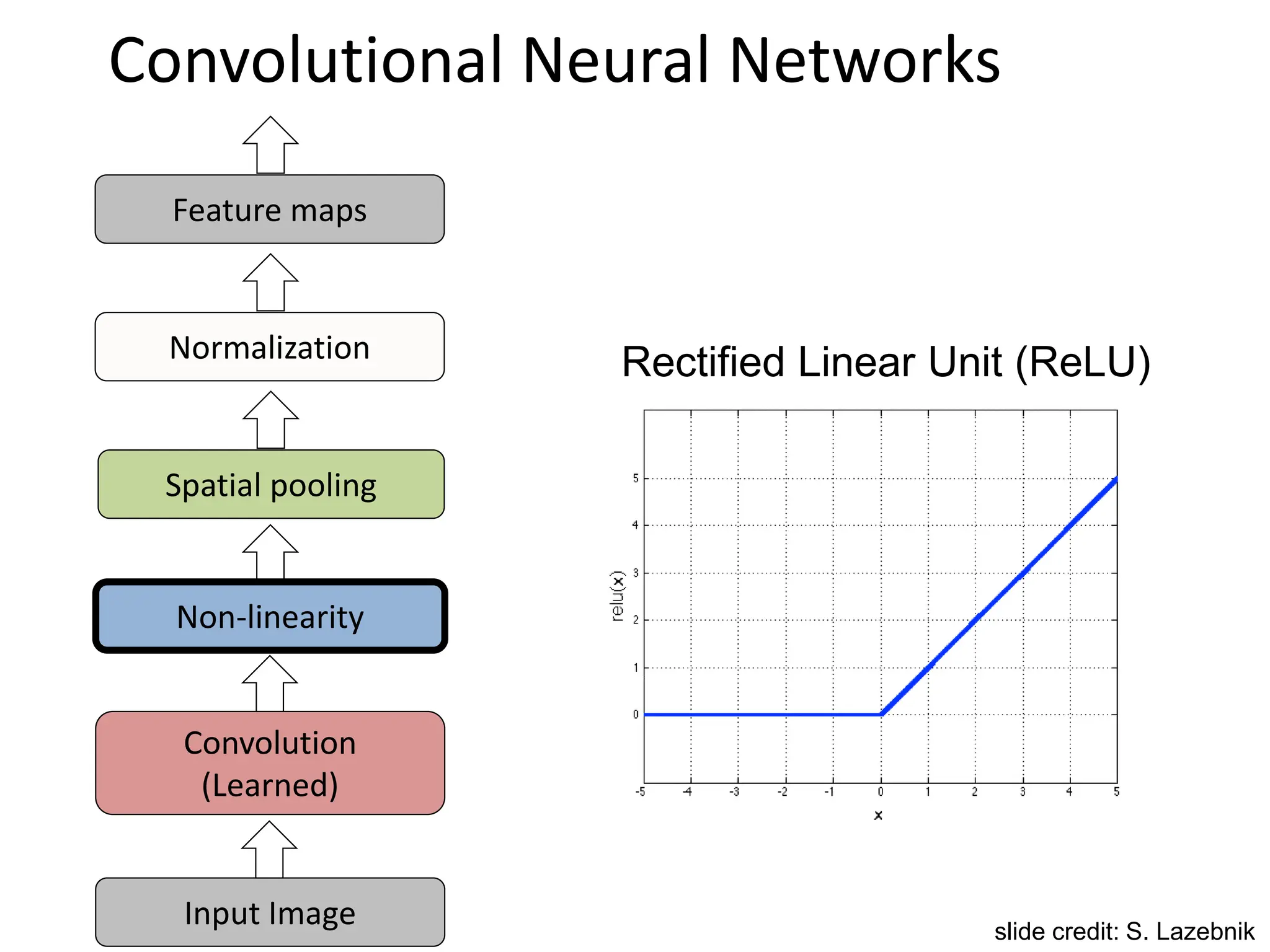 Input Image
Convolution
(Learned)
Non-linearity
Spatial pooling
Normalization
Feature maps
Convolutional Neural Networks
Rectified Linear Unit (ReLU)
slide credit: S. Lazebnik
 