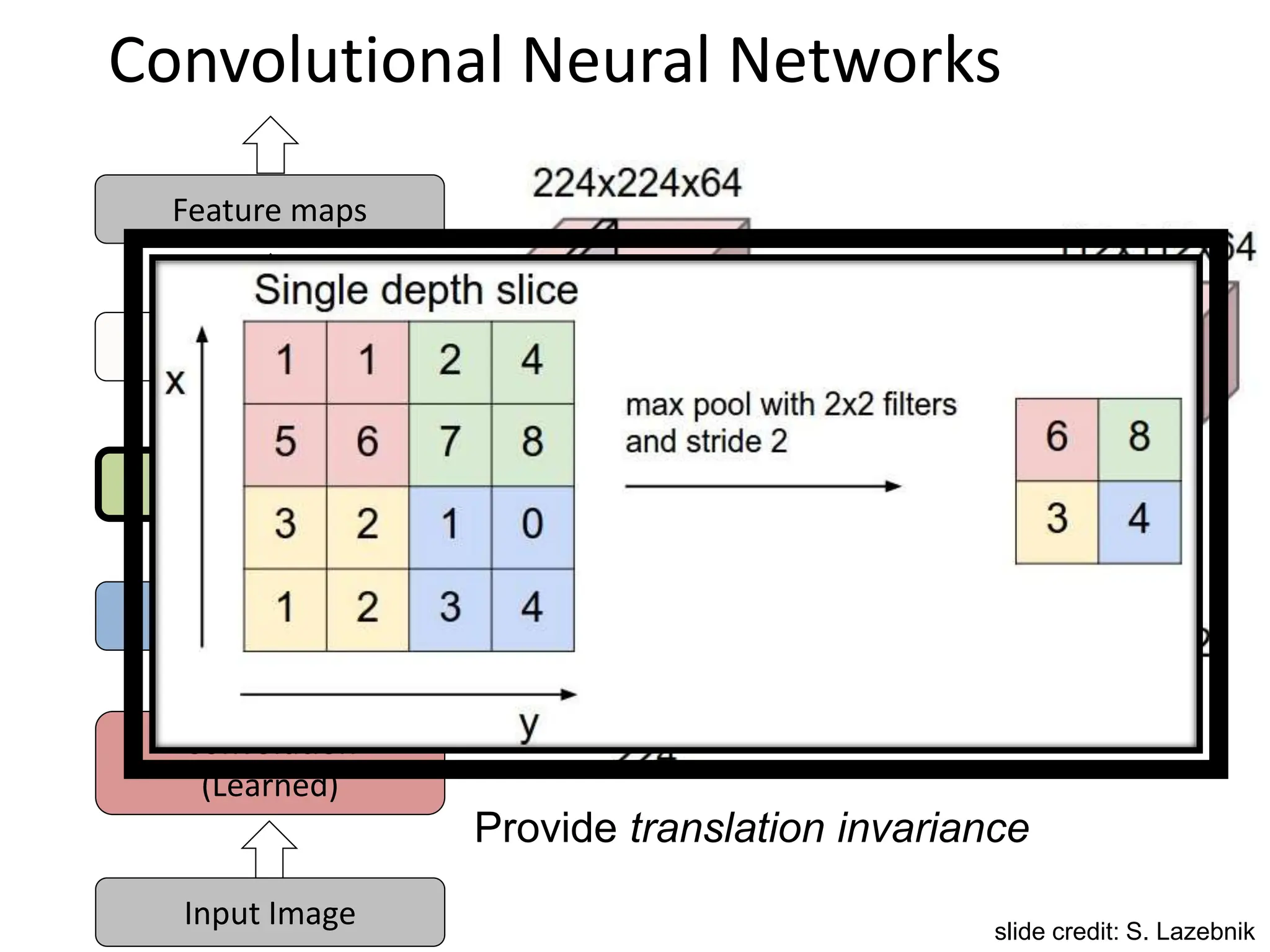 Input Image
Convolution
(Learned)
Non-linearity
Spatial pooling
Normalization
Feature maps
Max pooling
Convolutional Neural Networks
slide credit: S. Lazebnik
Max-pooling: a non-linear down-sampling
Provide translation invariance
 